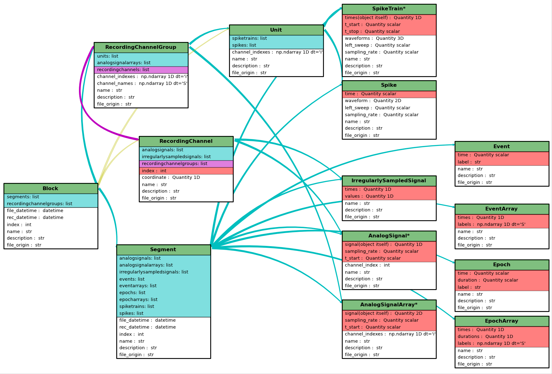 Object data modeling. Events list.